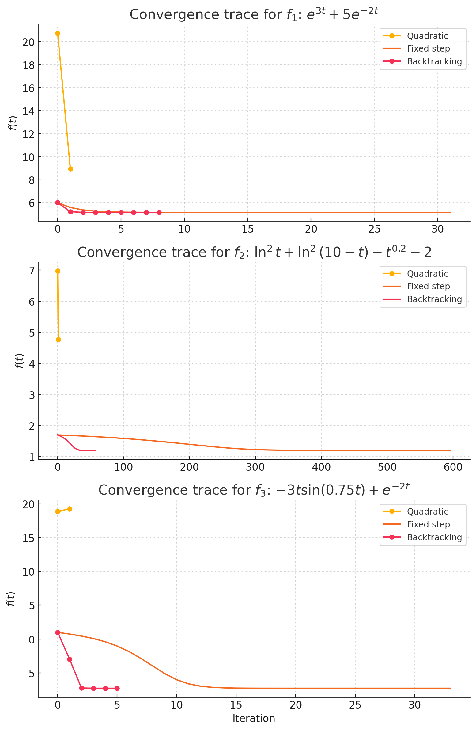 Comparing three classic 1D search methods
